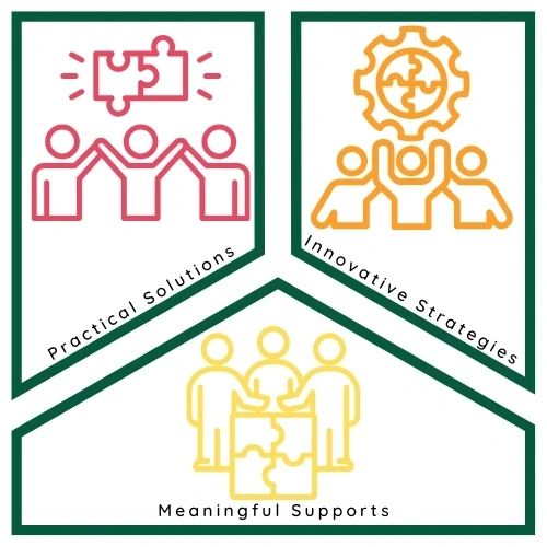 Icons representing solutions, strategies, and supports.